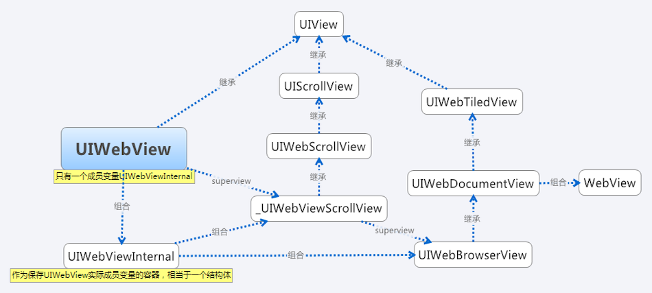 webView 体系结构